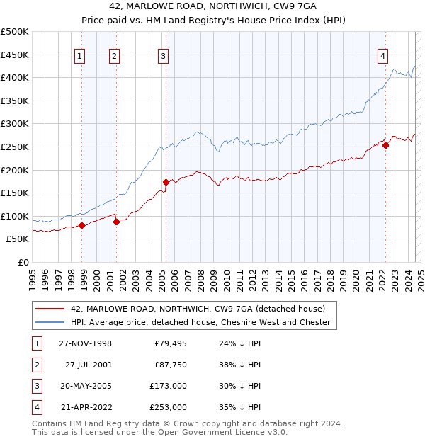 42, MARLOWE ROAD, NORTHWICH, CW9 7GA: Price paid vs HM Land Registry's House Price Index