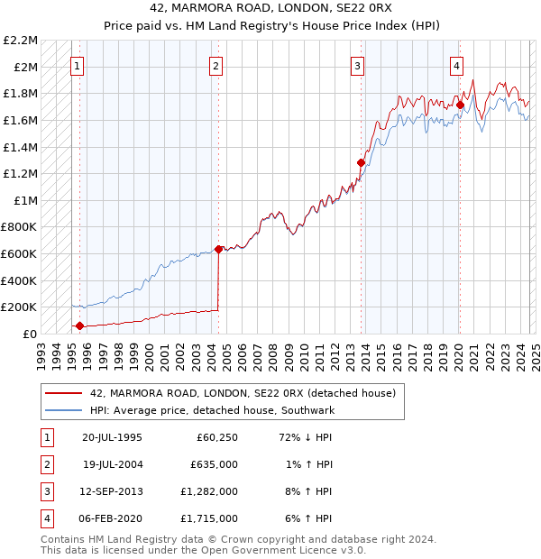 42, MARMORA ROAD, LONDON, SE22 0RX: Price paid vs HM Land Registry's House Price Index