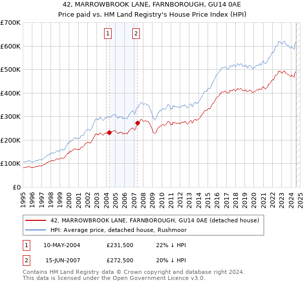 42, MARROWBROOK LANE, FARNBOROUGH, GU14 0AE: Price paid vs HM Land Registry's House Price Index