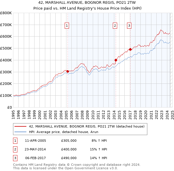 42, MARSHALL AVENUE, BOGNOR REGIS, PO21 2TW: Price paid vs HM Land Registry's House Price Index