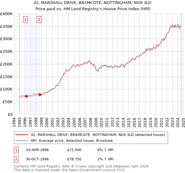 42, MARSHALL DRIVE, BRAMCOTE, NOTTINGHAM, NG9 3LD: Price paid vs HM Land Registry's House Price Index