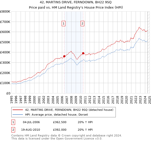 42, MARTINS DRIVE, FERNDOWN, BH22 9SQ: Price paid vs HM Land Registry's House Price Index