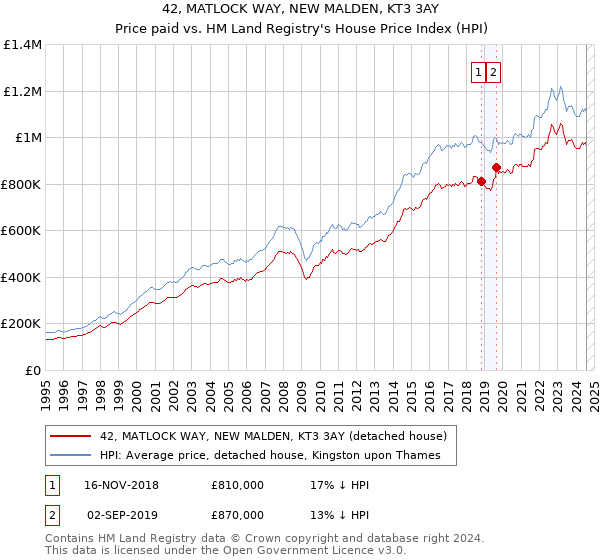 42, MATLOCK WAY, NEW MALDEN, KT3 3AY: Price paid vs HM Land Registry's House Price Index