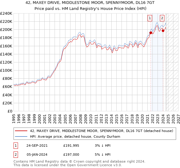 42, MAXEY DRIVE, MIDDLESTONE MOOR, SPENNYMOOR, DL16 7GT: Price paid vs HM Land Registry's House Price Index