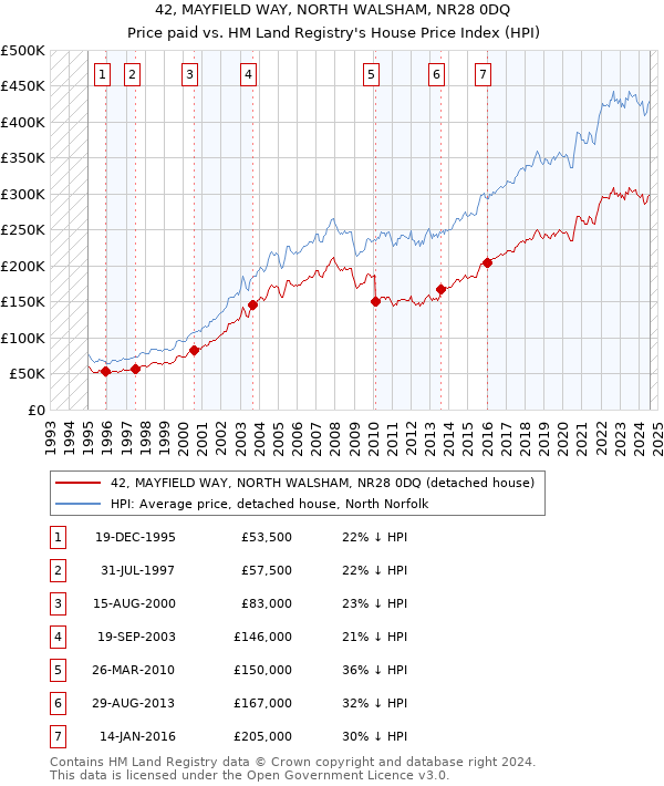 42, MAYFIELD WAY, NORTH WALSHAM, NR28 0DQ: Price paid vs HM Land Registry's House Price Index