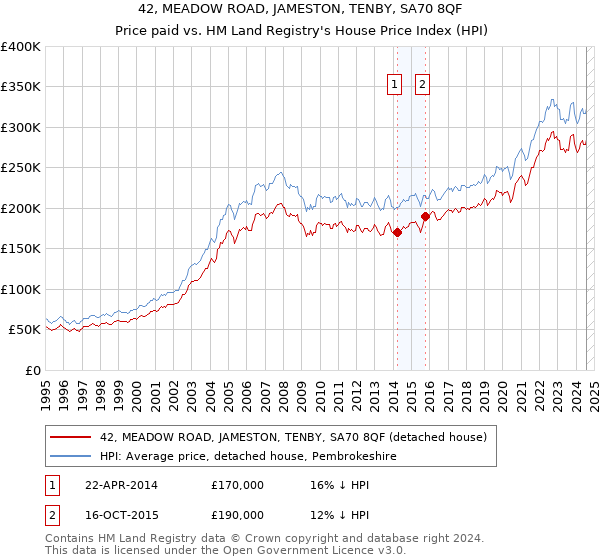 42, MEADOW ROAD, JAMESTON, TENBY, SA70 8QF: Price paid vs HM Land Registry's House Price Index