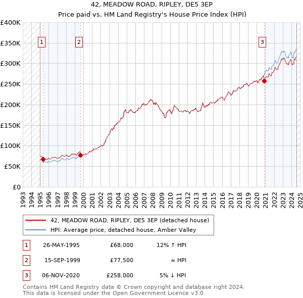 42, MEADOW ROAD, RIPLEY, DE5 3EP: Price paid vs HM Land Registry's House Price Index