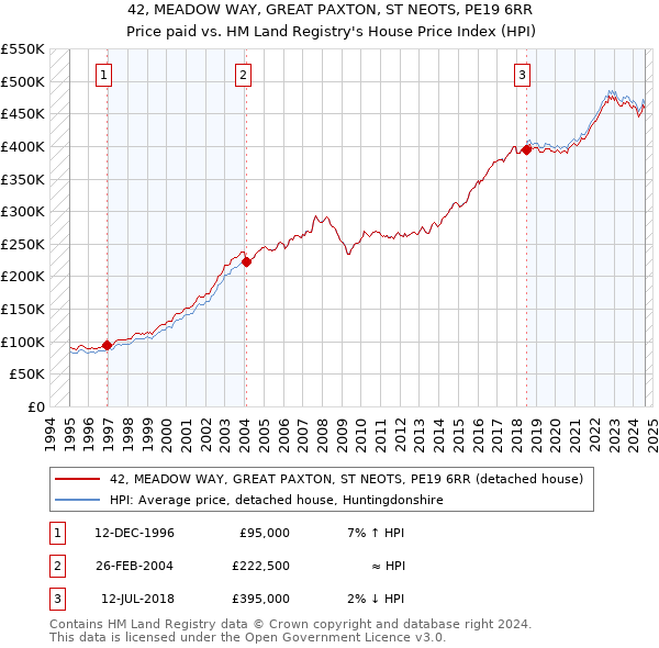 42, MEADOW WAY, GREAT PAXTON, ST NEOTS, PE19 6RR: Price paid vs HM Land Registry's House Price Index