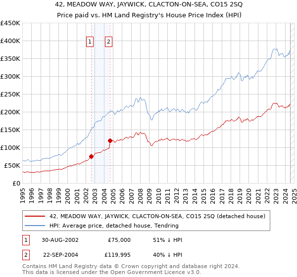 42, MEADOW WAY, JAYWICK, CLACTON-ON-SEA, CO15 2SQ: Price paid vs HM Land Registry's House Price Index