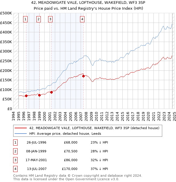 42, MEADOWGATE VALE, LOFTHOUSE, WAKEFIELD, WF3 3SP: Price paid vs HM Land Registry's House Price Index