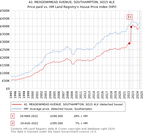 42, MEADOWMEAD AVENUE, SOUTHAMPTON, SO15 4LX: Price paid vs HM Land Registry's House Price Index