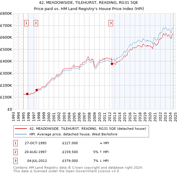 42, MEADOWSIDE, TILEHURST, READING, RG31 5QE: Price paid vs HM Land Registry's House Price Index