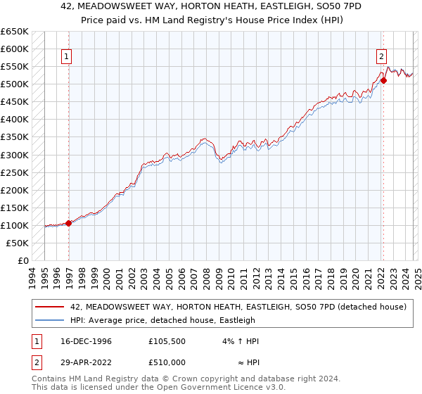 42, MEADOWSWEET WAY, HORTON HEATH, EASTLEIGH, SO50 7PD: Price paid vs HM Land Registry's House Price Index