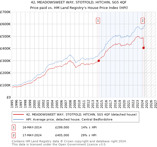 42, MEADOWSWEET WAY, STOTFOLD, HITCHIN, SG5 4QF: Price paid vs HM Land Registry's House Price Index