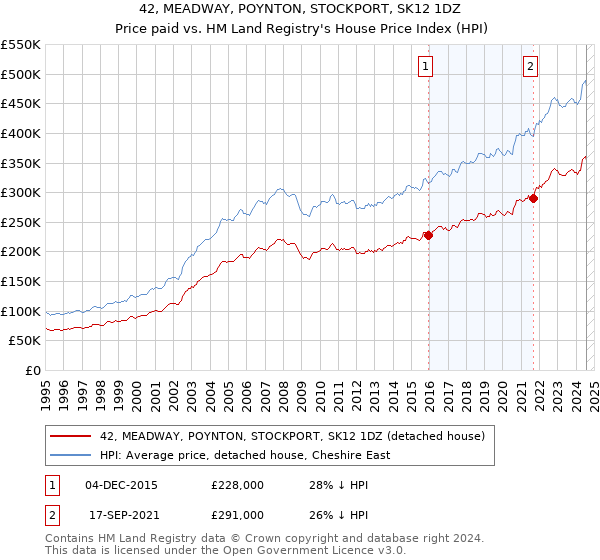 42, MEADWAY, POYNTON, STOCKPORT, SK12 1DZ: Price paid vs HM Land Registry's House Price Index