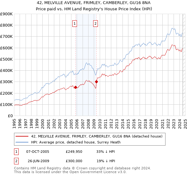 42, MELVILLE AVENUE, FRIMLEY, CAMBERLEY, GU16 8NA: Price paid vs HM Land Registry's House Price Index