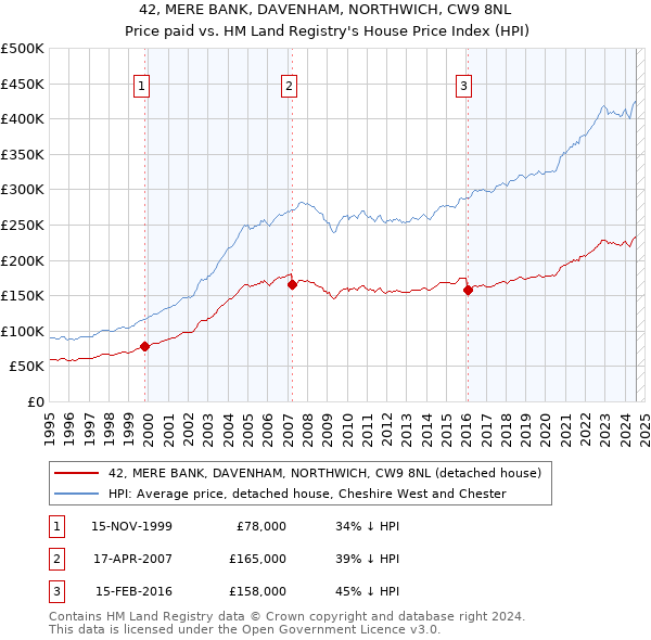 42, MERE BANK, DAVENHAM, NORTHWICH, CW9 8NL: Price paid vs HM Land Registry's House Price Index