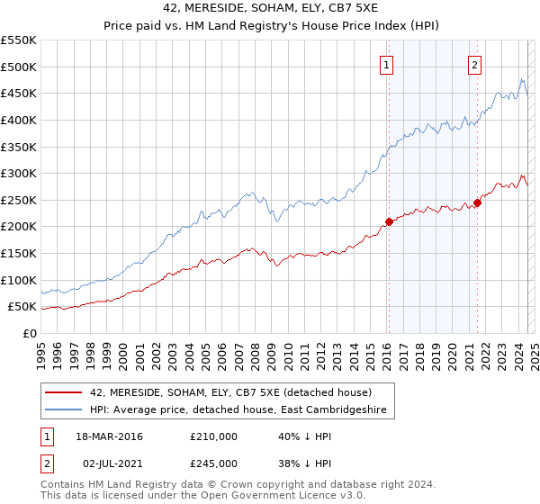 42, MERESIDE, SOHAM, ELY, CB7 5XE: Price paid vs HM Land Registry's House Price Index