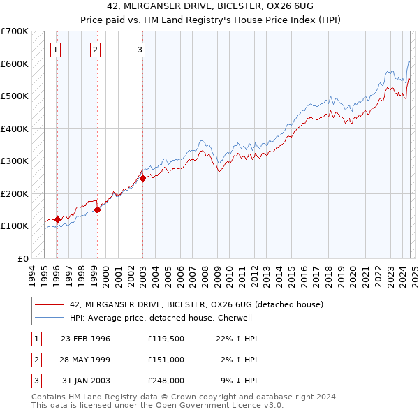 42, MERGANSER DRIVE, BICESTER, OX26 6UG: Price paid vs HM Land Registry's House Price Index