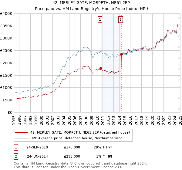 42, MERLEY GATE, MORPETH, NE61 2EP: Price paid vs HM Land Registry's House Price Index