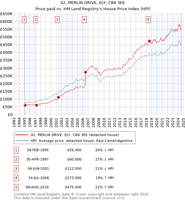 42, MERLIN DRIVE, ELY, CB6 3EE: Price paid vs HM Land Registry's House Price Index