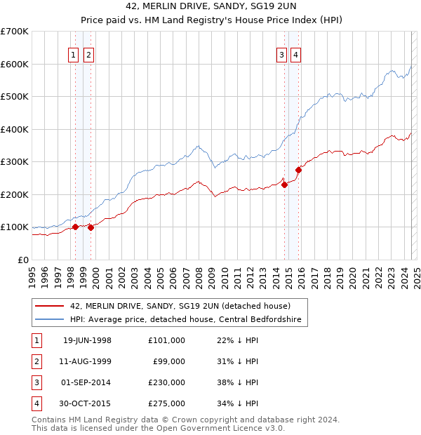 42, MERLIN DRIVE, SANDY, SG19 2UN: Price paid vs HM Land Registry's House Price Index