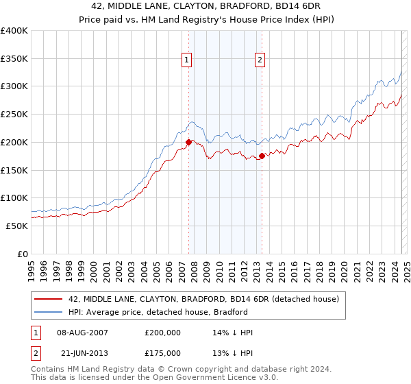 42, MIDDLE LANE, CLAYTON, BRADFORD, BD14 6DR: Price paid vs HM Land Registry's House Price Index