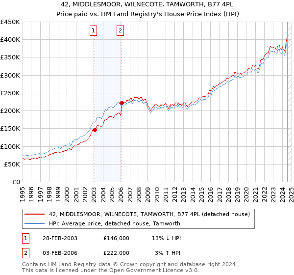 42, MIDDLESMOOR, WILNECOTE, TAMWORTH, B77 4PL: Price paid vs HM Land Registry's House Price Index