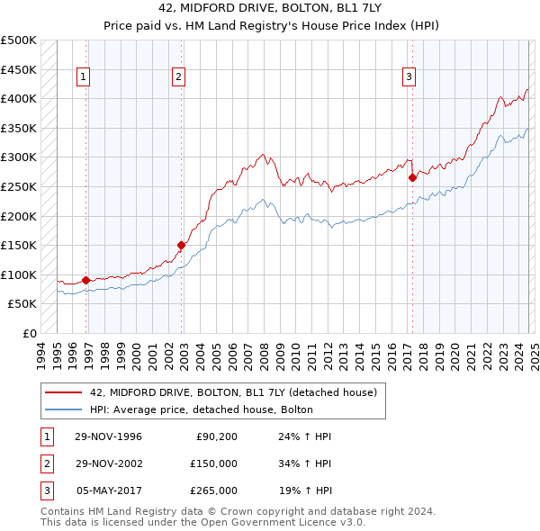 42, MIDFORD DRIVE, BOLTON, BL1 7LY: Price paid vs HM Land Registry's House Price Index