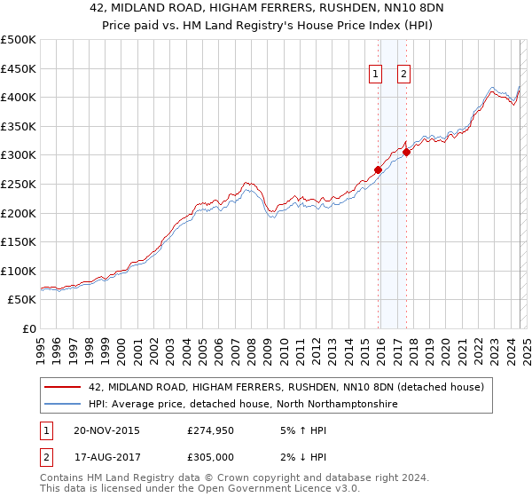 42, MIDLAND ROAD, HIGHAM FERRERS, RUSHDEN, NN10 8DN: Price paid vs HM Land Registry's House Price Index