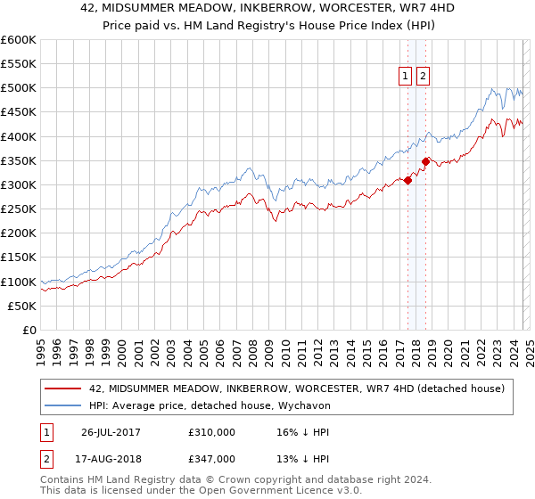 42, MIDSUMMER MEADOW, INKBERROW, WORCESTER, WR7 4HD: Price paid vs HM Land Registry's House Price Index