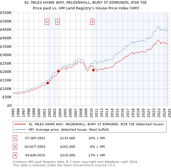 42, MILES HAWK WAY, MILDENHALL, BURY ST EDMUNDS, IP28 7SE: Price paid vs HM Land Registry's House Price Index