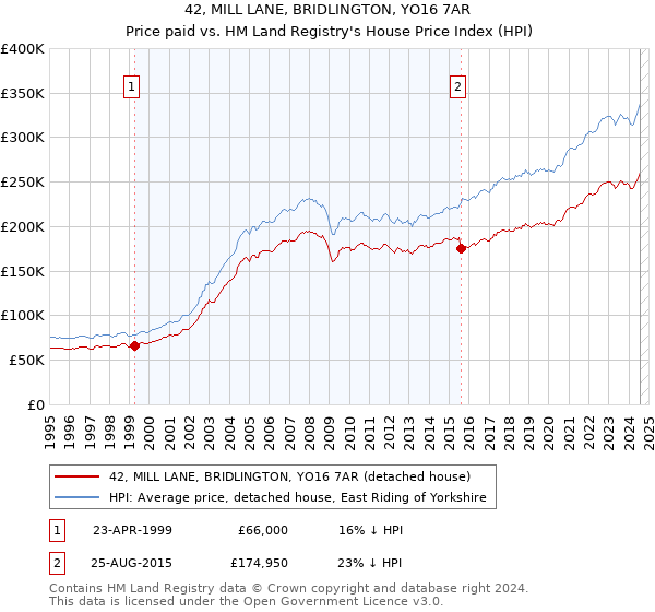 42, MILL LANE, BRIDLINGTON, YO16 7AR: Price paid vs HM Land Registry's House Price Index