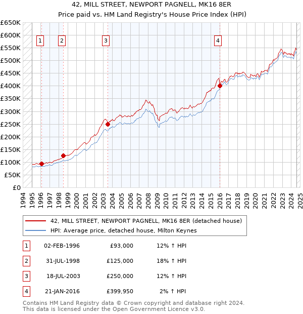 42, MILL STREET, NEWPORT PAGNELL, MK16 8ER: Price paid vs HM Land Registry's House Price Index