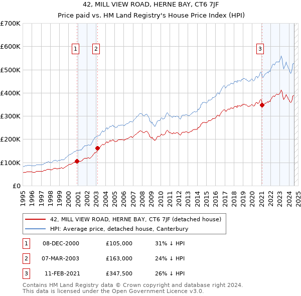 42, MILL VIEW ROAD, HERNE BAY, CT6 7JF: Price paid vs HM Land Registry's House Price Index