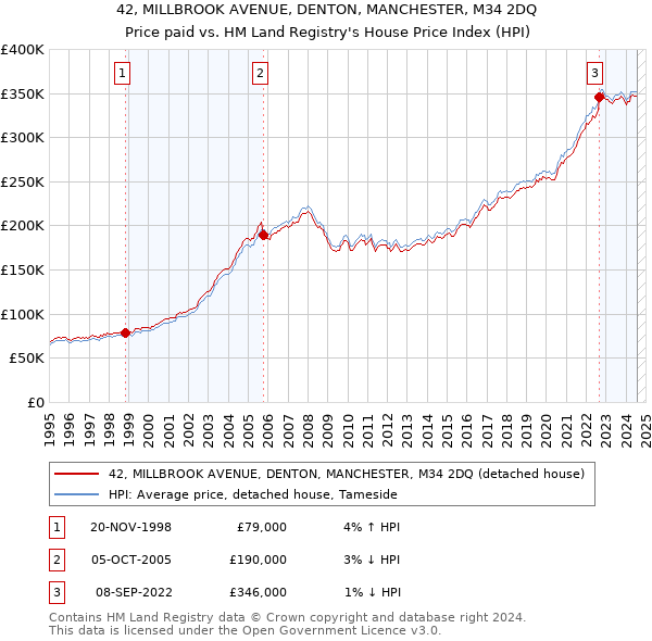 42, MILLBROOK AVENUE, DENTON, MANCHESTER, M34 2DQ: Price paid vs HM Land Registry's House Price Index