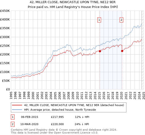 42, MILLER CLOSE, NEWCASTLE UPON TYNE, NE12 9ER: Price paid vs HM Land Registry's House Price Index