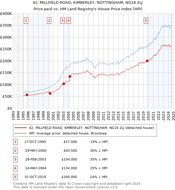 42, MILLFIELD ROAD, KIMBERLEY, NOTTINGHAM, NG16 2LJ: Price paid vs HM Land Registry's House Price Index