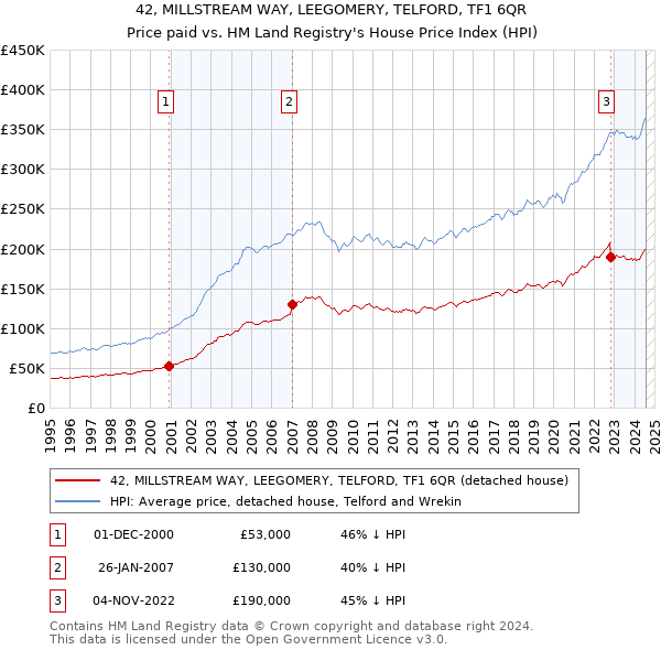 42, MILLSTREAM WAY, LEEGOMERY, TELFORD, TF1 6QR: Price paid vs HM Land Registry's House Price Index