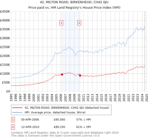 42, MILTON ROAD, BIRKENHEAD, CH42 0JU: Price paid vs HM Land Registry's House Price Index