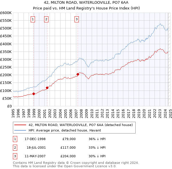 42, MILTON ROAD, WATERLOOVILLE, PO7 6AA: Price paid vs HM Land Registry's House Price Index