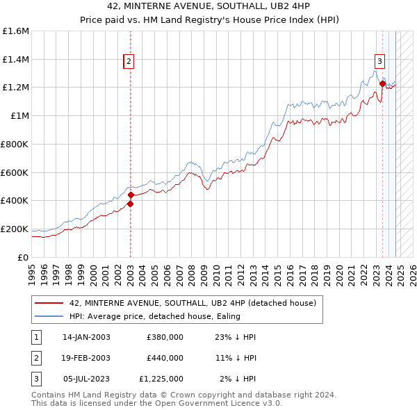 42, MINTERNE AVENUE, SOUTHALL, UB2 4HP: Price paid vs HM Land Registry's House Price Index