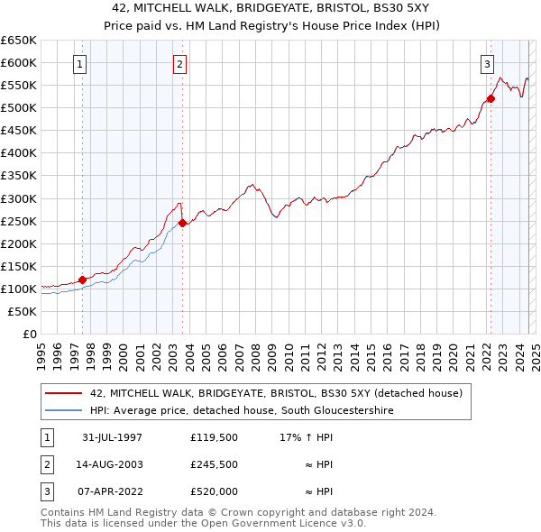 42, MITCHELL WALK, BRIDGEYATE, BRISTOL, BS30 5XY: Price paid vs HM Land Registry's House Price Index