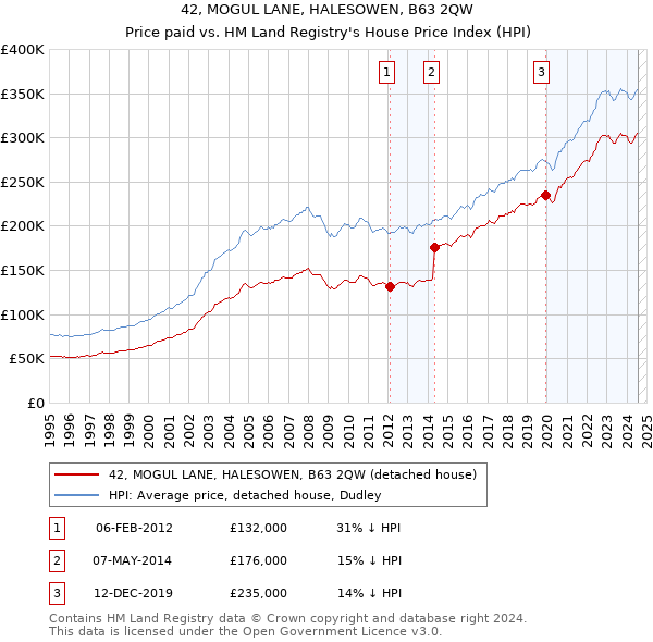 42, MOGUL LANE, HALESOWEN, B63 2QW: Price paid vs HM Land Registry's House Price Index