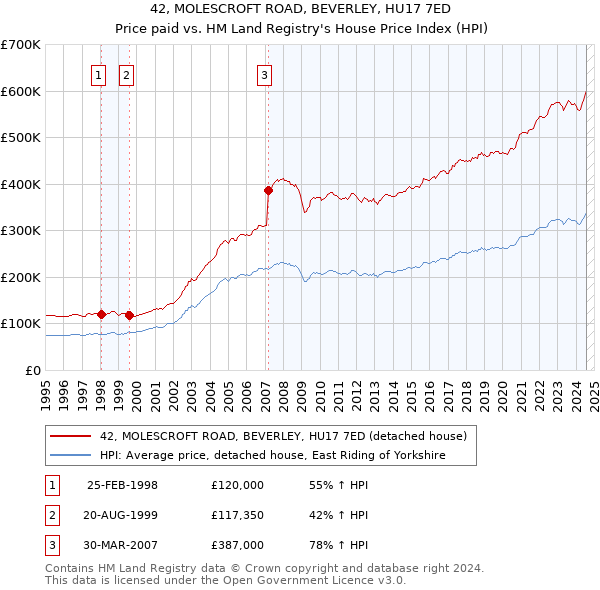 42, MOLESCROFT ROAD, BEVERLEY, HU17 7ED: Price paid vs HM Land Registry's House Price Index