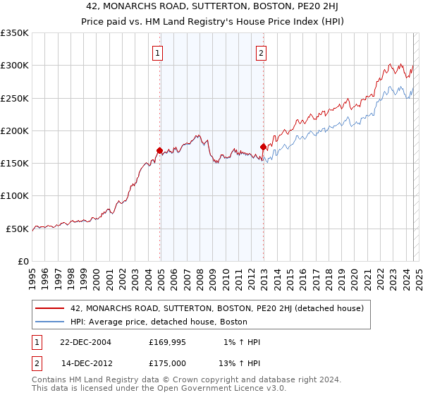 42, MONARCHS ROAD, SUTTERTON, BOSTON, PE20 2HJ: Price paid vs HM Land Registry's House Price Index