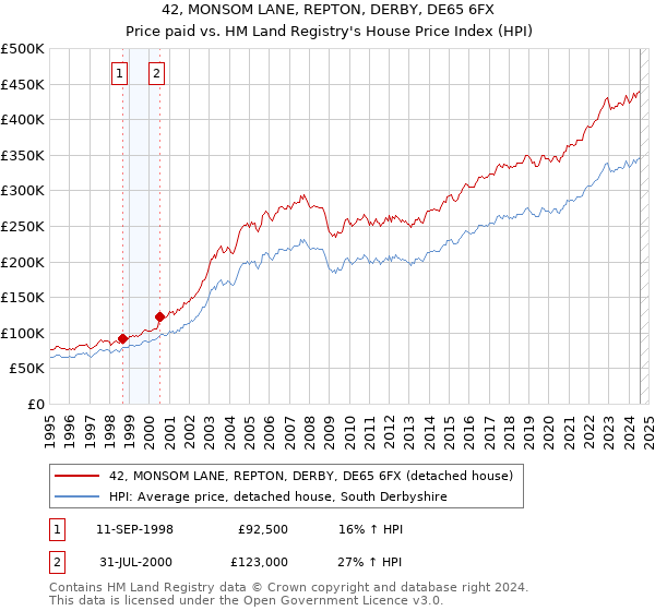 42, MONSOM LANE, REPTON, DERBY, DE65 6FX: Price paid vs HM Land Registry's House Price Index