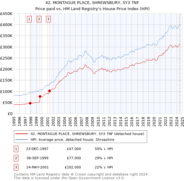 42, MONTAGUE PLACE, SHREWSBURY, SY3 7NF: Price paid vs HM Land Registry's House Price Index