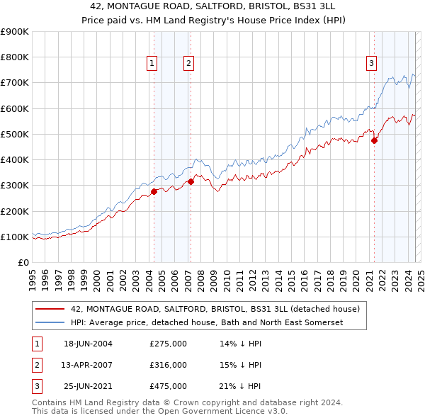 42, MONTAGUE ROAD, SALTFORD, BRISTOL, BS31 3LL: Price paid vs HM Land Registry's House Price Index