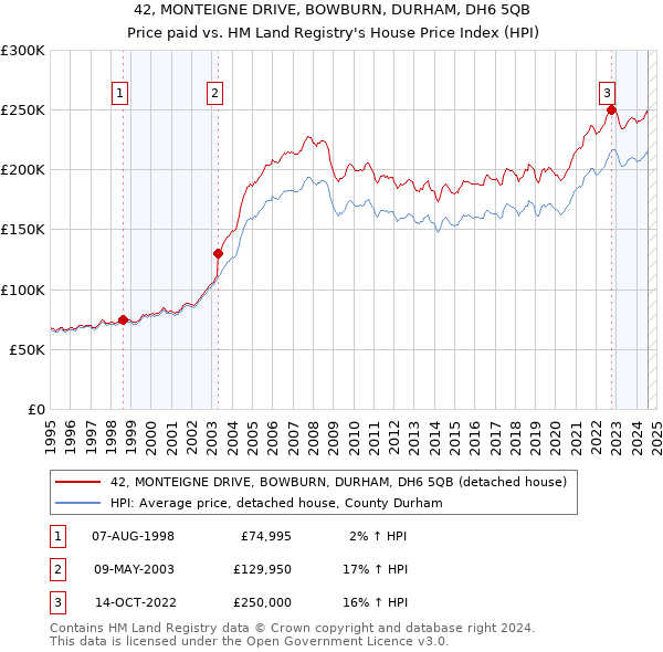 42, MONTEIGNE DRIVE, BOWBURN, DURHAM, DH6 5QB: Price paid vs HM Land Registry's House Price Index